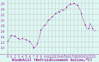 Courbe du refroidissement olien pour Lacroix-sur-Meuse (55)
