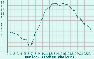 Courbe de l'humidex pour Jabbeke (Be)