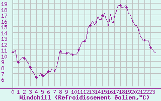 Courbe du refroidissement olien pour Priay (01)