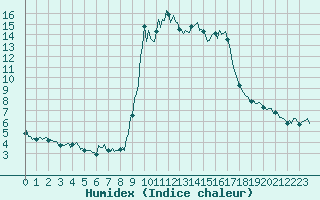 Courbe de l'humidex pour Cavalaire-sur-Mer (83)