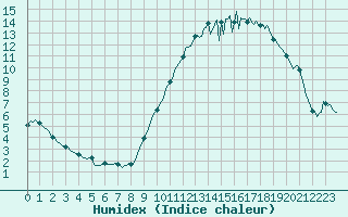 Courbe de l'humidex pour Saint-Brevin (44)