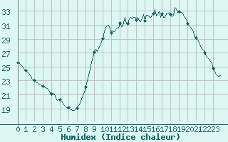 Courbe de l'humidex pour Saint-Philbert-sur-Risle (27)