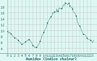Courbe de l'humidex pour Brigueuil (16)