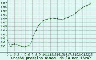 Courbe de la pression atmosphrique pour Bulson (08)