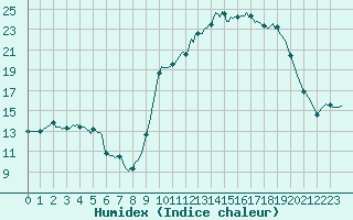 Courbe de l'humidex pour Nris-les-Bains (03)
