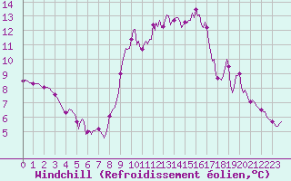 Courbe du refroidissement olien pour Lunel (34)