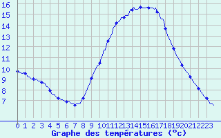 Courbe de tempratures pour Sorcy-Bauthmont (08)
