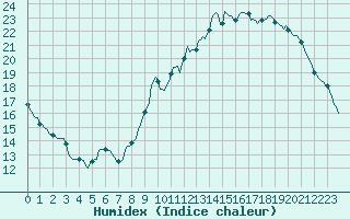 Courbe de l'humidex pour Monts-sur-Guesnes (86)