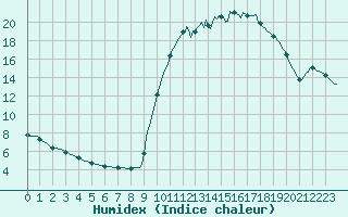 Courbe de l'humidex pour Tour-en-Sologne (41)