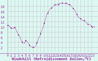 Courbe du refroidissement olien pour Valleroy (54)