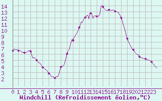 Courbe du refroidissement olien pour Caix (80)