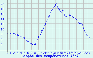 Courbe de tempratures pour Sisteron (04)