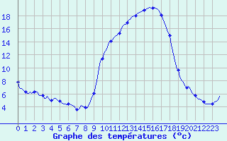 Courbe de tempratures pour Gros-Rderching (57)