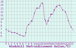 Courbe du refroidissement olien pour Lasne (Be)