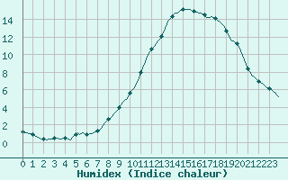 Courbe de l'humidex pour Blois-l'Arrou (41)