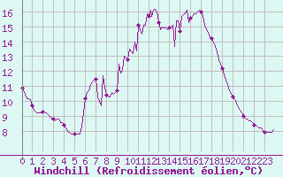 Courbe du refroidissement olien pour Les Pennes-Mirabeau (13)
