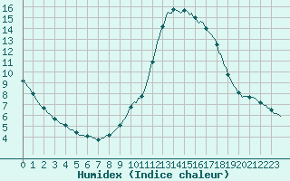 Courbe de l'humidex pour Mirepoix (09)