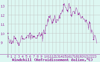 Courbe du refroidissement olien pour Aniane (34)