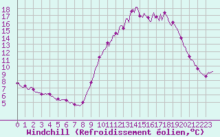 Courbe du refroidissement olien pour Doissat (24)