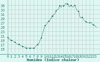 Courbe de l'humidex pour Mirepoix (09)