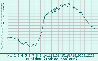 Courbe de l'humidex pour Saint-Igneuc (22)