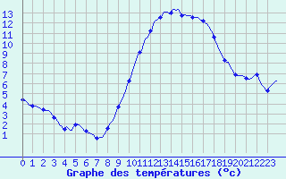 Courbe de tempratures pour Gros-Rderching (57)