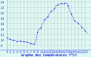 Courbe de tempratures pour Gap-Sud (05)