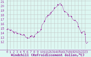 Courbe du refroidissement olien pour Thurey (71)