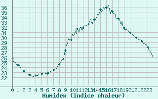 Courbe de l'humidex pour Preonzo (Sw)