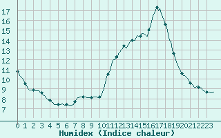 Courbe de l'humidex pour Triel-sur-Seine (78)