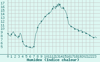 Courbe de l'humidex pour Saint-Julien-en-Quint (26)