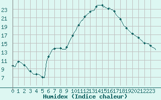 Courbe de l'humidex pour Lagarrigue (81)