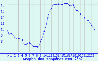 Courbe de tempratures pour Verges (Esp)