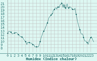 Courbe de l'humidex pour Frontenac (33)