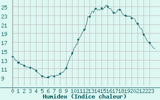 Courbe de l'humidex pour Castellbell i el Vilar (Esp)