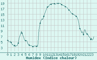 Courbe de l'humidex pour Isle-sur-la-Sorgue (84)