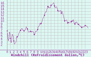 Courbe du refroidissement olien pour Roujan (34)