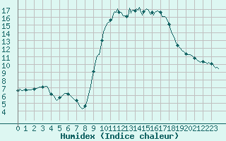 Courbe de l'humidex pour Saint-Martin-de-Londres (34)