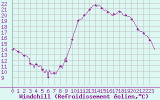 Courbe du refroidissement olien pour Sallles d