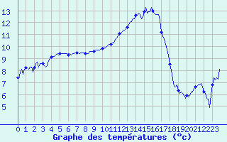 Courbe de tempratures pour Brigueuil (16)