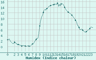 Courbe de l'humidex pour Prads-Haute-Blone (04)