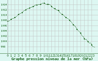 Courbe de la pression atmosphrique pour Deidenberg (Be)