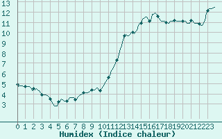 Courbe de l'humidex pour Mazinghem (62)