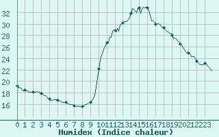 Courbe de l'humidex pour Cointe - Lige (Be)