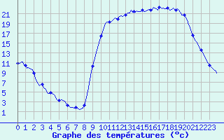 Courbe de tempratures pour La Meyze (87)