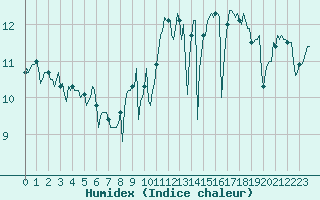 Courbe de l'humidex pour Chatelaillon-Plage (17)