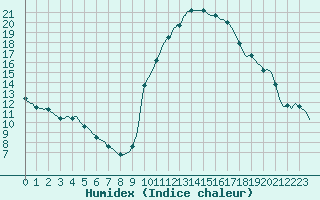 Courbe de l'humidex pour Anse (69)