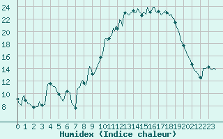 Courbe de l'humidex pour Trets (13)