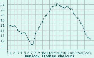 Courbe de l'humidex pour Isle-sur-la-Sorgue (84)