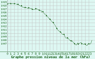 Courbe de la pression atmosphrique pour Recoubeau (26)